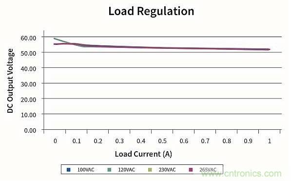 作為兩級LED驅(qū)動器前端的反激式變換器,該如何設(shè)計？