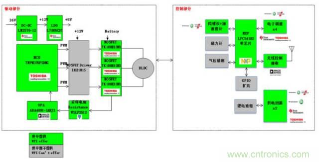 3種完整的智能機(jī)器人解決方案，任你選！