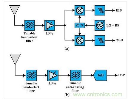 這種架構(gòu)展示了使用可調(diào)諧既定濾波器的可重構(gòu)無線電。(a)是直接轉(zhuǎn)換設(shè)計(jì)，(b)是射頻帶通采樣架構(gòu)。