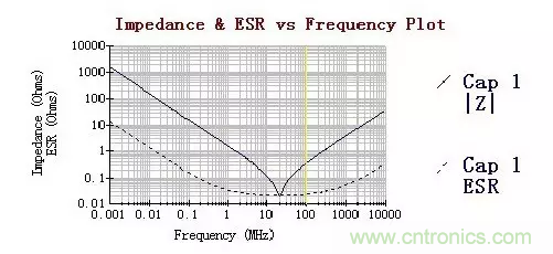 從儲(chǔ)能、阻抗兩種不同視角解析電容去耦原理