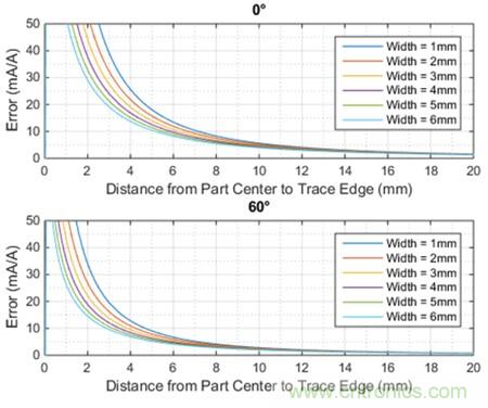 如何采用電流傳感器IC實(shí)現(xiàn)共模場(chǎng)干擾最小化？
