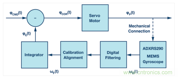 運動控制系統(tǒng)架構示例