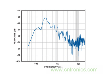 MEMS麥克風的頻譜。