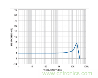 ADXL001的頻率響應曲線。