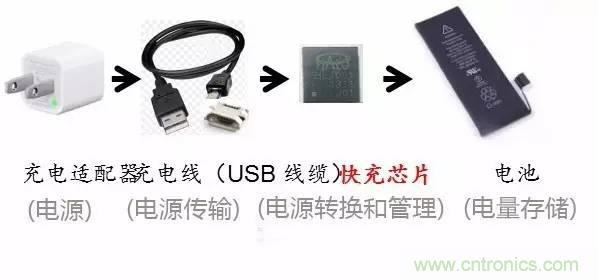 手機快充芯片及其技術(shù)標準和設(shè)計原理詳解