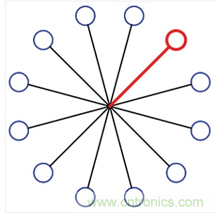 12端口的集中扇出配置。所有的端口在星狀配置下透過一個阻性功率分波/混波器進行連接。圖中總共有12個可編程的衰減器