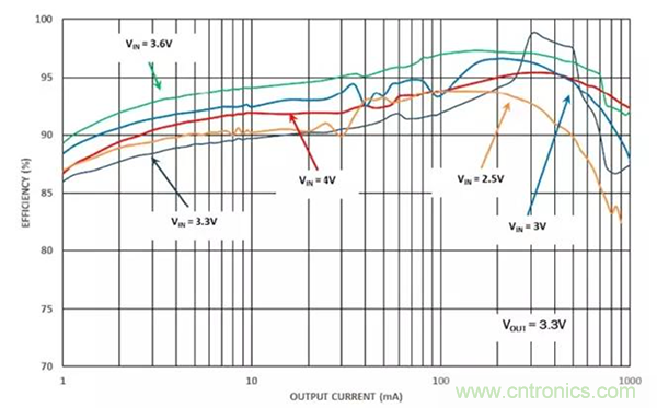 如何使用穩(wěn)壓器提高可穿戴設(shè)備電源效率？