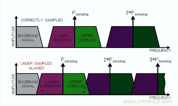 在頻域中觀察到的采樣過程，同時展示了正確的采樣和混疊的采樣。