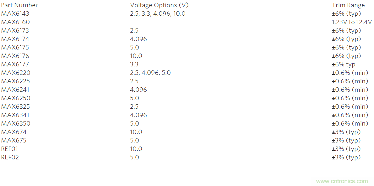 在數(shù)據(jù)轉(zhuǎn)換系統(tǒng)中用什么方法校準(zhǔn)增益誤差？