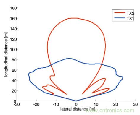 曝光：毫米波雷達(dá)為何還未被激光雷達(dá)取代？