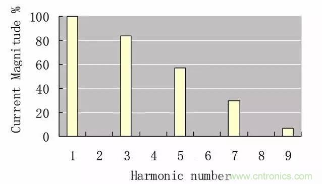 LED驅(qū)動電源總諧波失真(THD)分析及對策