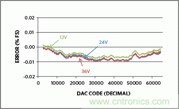 滿足工業(yè)需求的高性能、高精度、4&ndash;20mA電流環(huán)變送器
