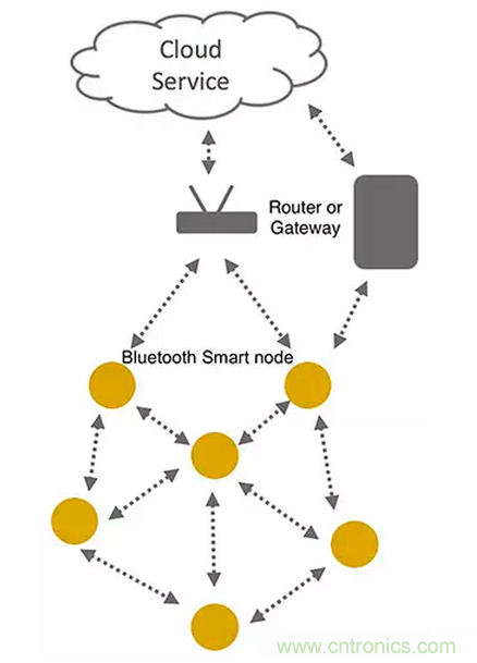 兼容4.1、4.2和5的低功耗藍牙SoC和工具可應對物聯(lián)網(wǎng)挑戰(zhàn)（第 1 部分）