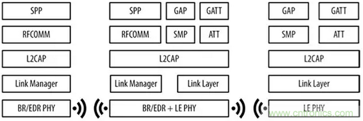 兼容4.1、4.2和5的低功耗藍牙SoC和工具可應對物聯(lián)網(wǎng)挑戰(zhàn)（第 1 部分）