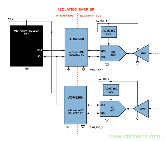 設計適合工業(yè)、電信和醫(yī)療應用的魯棒隔離式I2C/PMBus數據接口
