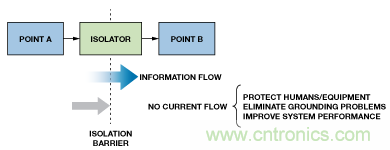 設計適合工業(yè)、電信和醫(yī)療應用的魯棒隔離式I2C/PMBus數據接口
