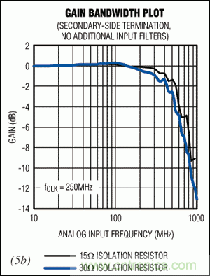 在高中頻ADC應(yīng)用中，如何改善增益平坦度而又不影響動(dòng)態(tài)性能？