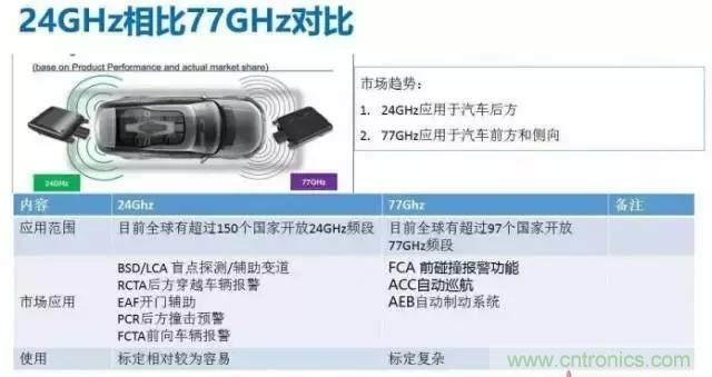 毫米波雷達(dá)PK激光雷達(dá)，各自短版如何彌補(bǔ)？