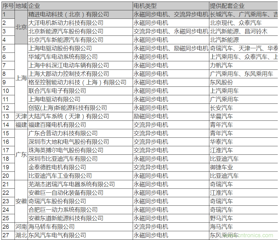值得收藏！45家新能源車用電機供應(yīng)商名錄大全