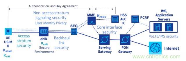 遭遇DDoS、漏洞及旁路攻擊，5G如何應(yīng)對？