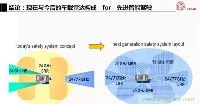 毫米波雷達(dá)該如何發(fā)展，才能將智能駕駛變成自動(dòng)駕駛