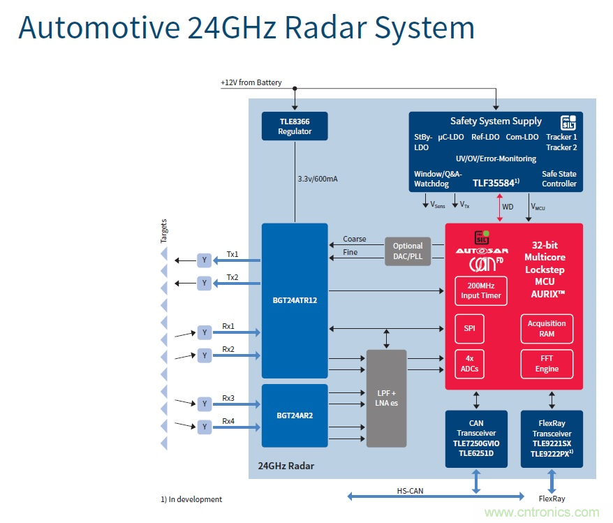 汽車(chē)電子與&ldquo;常規(guī)&rdquo;電子有何不同？