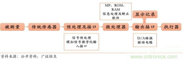 智能傳感器深度報(bào)告：未來機(jī)器感官的百億美元市場