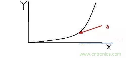為什么CPU的頻率止步于4G？