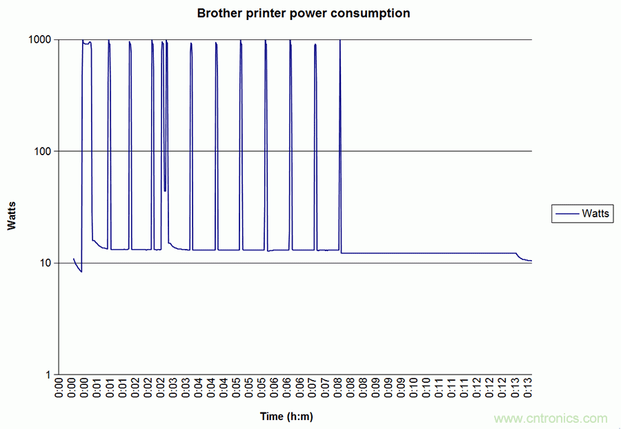 家電閑時功耗多少？結(jié)果超出想象！