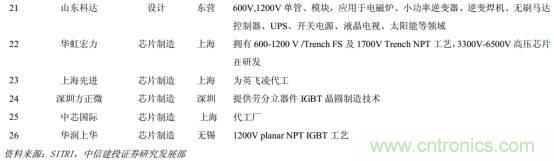 功率半導(dǎo)體，大漲價下的國產(chǎn)替代之路