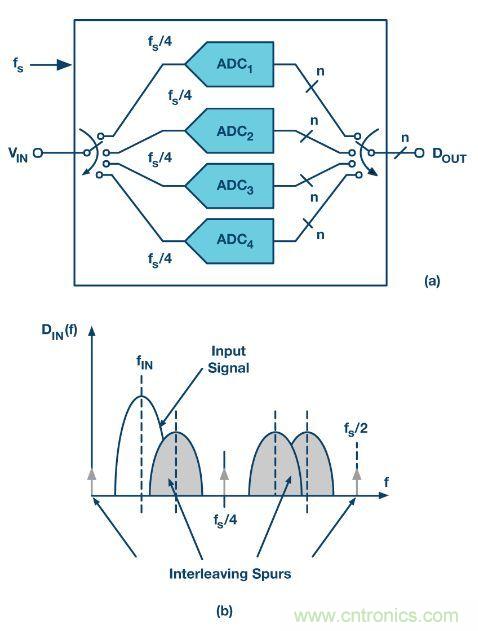 深入分析&ldquo;時(shí)間交錯(cuò)技術(shù)&rdquo;