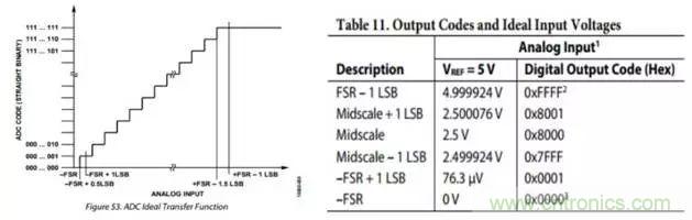 工程師博客丨全能ADC，你應(yīng)該這樣用（連載 上）