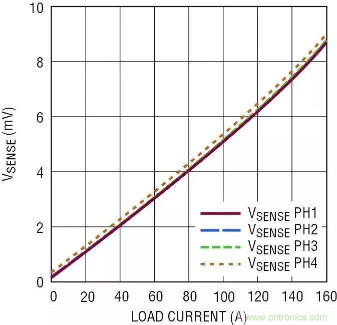 智能IC解決方案，簡化電信和數(shù)據(jù)通信系統(tǒng)中的電源