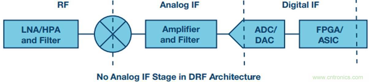 原來(lái)，數(shù)據(jù)轉(zhuǎn)換器中的DDC和DUC通道是這樣工作的