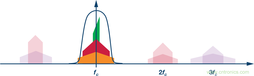 電纜分配系統(tǒng)帶內(nèi)失真？超寬帶數(shù)字預失真教你&ldquo;以毒攻毒&rdquo;
