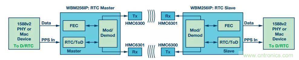 60 GHz雙向數(shù)據(jù)通信鏈路解決方案，助力蜂窩容量大提升