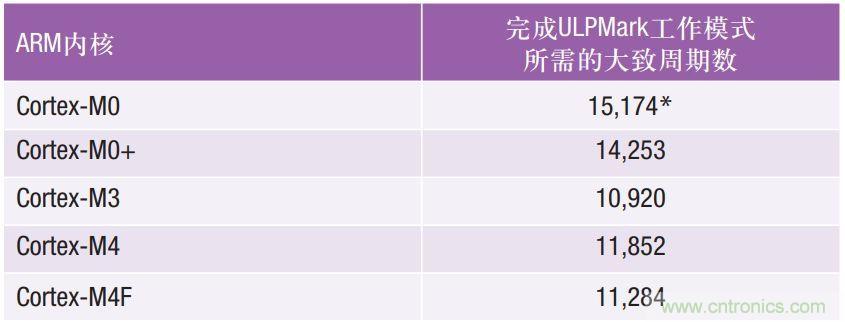 如何為超低功耗系統(tǒng)選擇合適的MCU？攻略在此！