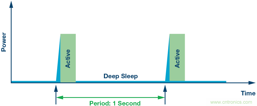 如何為超低功耗系統(tǒng)選擇合適的MCU？攻略在此！