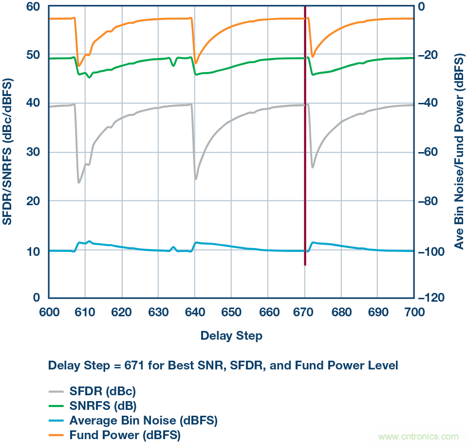 如何超出ADC采樣帶寬？妙招在手，輕松實現(xiàn)