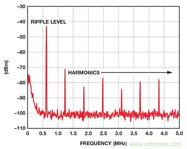 了解開關(guān)調(diào)節(jié)器的輸出，加快電源設(shè)計