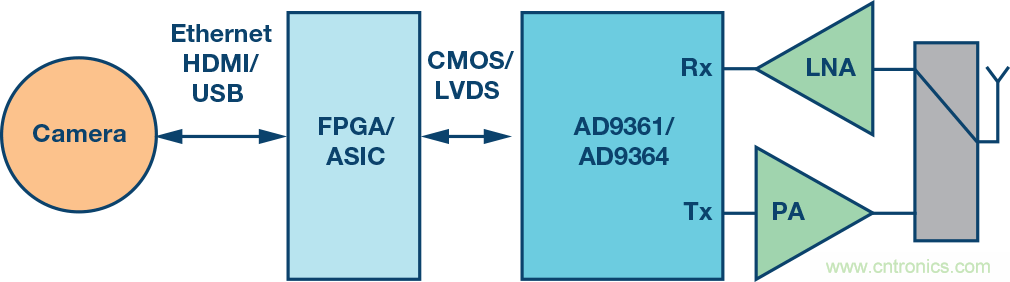 無人飛行器應(yīng)用中基于SDR的高分辨率、低延遲視頻傳輸