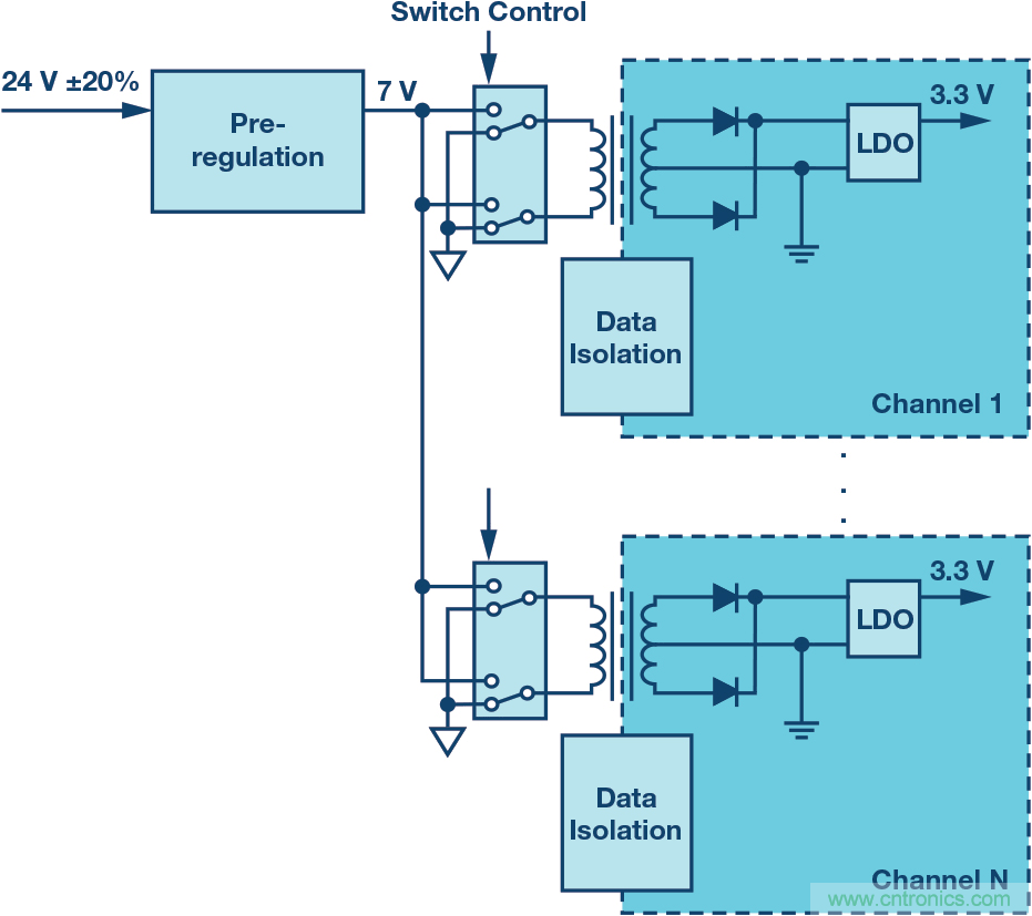 突破PLCDCS多通道模擬輸入通道間隔離、高密度和EMI高輻射的設(shè)計(jì)障礙