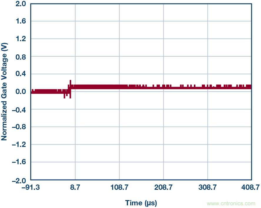 為什么要在 MOSFET 柵極前面放一個(gè) 100 &Omega; 電阻？