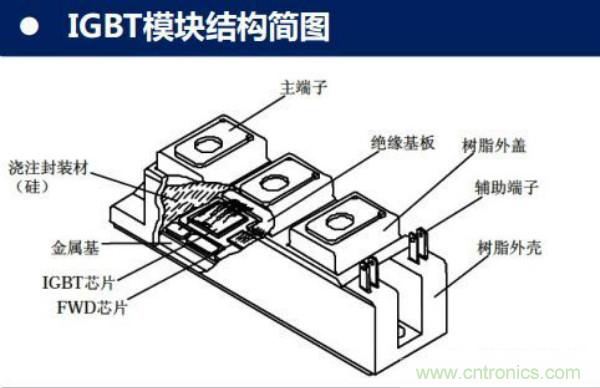 堪稱工業(yè)中的&ldquo;CPU&rdquo;：IGBT，中外差距有多大