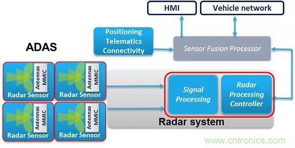 攝像頭、雷達(dá)、激光雷達(dá)&mdash;&mdash;自動駕駛幾大傳感器系統(tǒng)大揭秘
