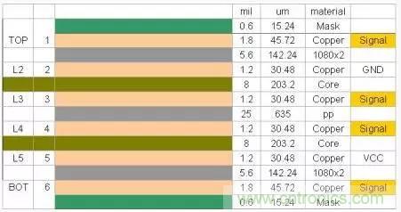 為了信號(hào)完整性，如何控制PCB的控制走線阻抗？