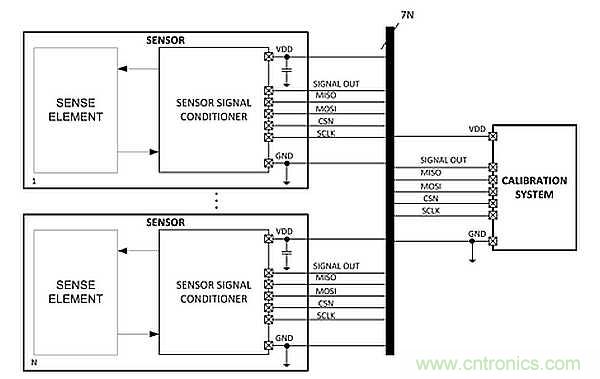 電源引腳上的單線接口，用于傳感器信號調(diào)節(jié)器校準