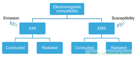 智能駕駛必須跨越的&ldquo;坎&ldquo;，EMC指標(biāo)設(shè)計(jì)任重道遠(yuǎn)