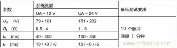 汽車拋負(fù)載測試新舊 ISO標(biāo)準(zhǔn)有何不同？