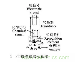 仿生傳感器的定義、原理、分類及應(yīng)用